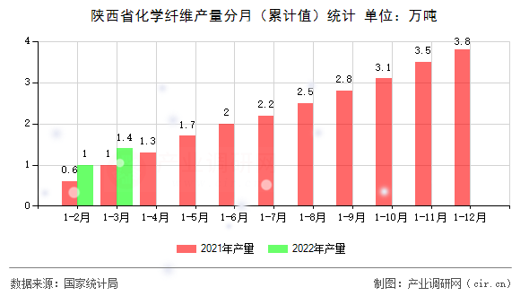 陜西省化學纖維產量分月(累計值)統計 陜西省化學纖維產量分月(累計值)統計