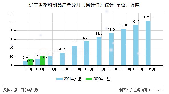 遼寧省塑料制品產量分月（累計值）統(tǒng)計