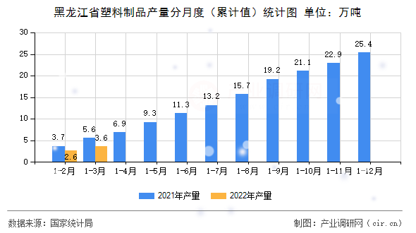 黑龍江省塑料制品產量分月度（累計值）統計圖