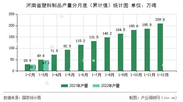 河南省塑料制品產量分月度（累計值）統計圖
