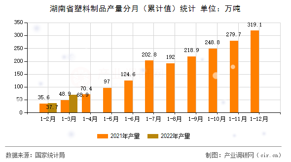湖南省塑料制品產量分月（累計值）統計