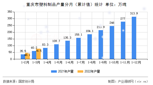 重慶市塑料制品產量分月（累計值）統計