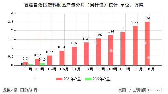 西藏自治區塑料制品產量分月（累計值）統計