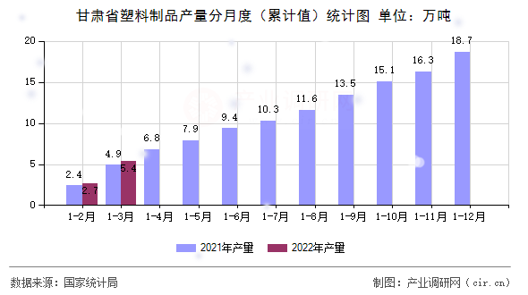 甘肅省塑料制品產量分月度（累計值）統計圖