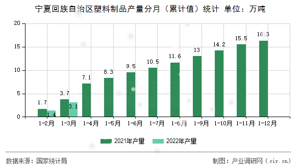 寧夏回族自治區塑料制品產量分月（累計值）統計