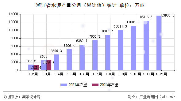 浙江省水泥產量分月（累計值）統計