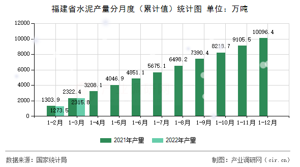 福建省水泥產量分月度（累計值）統計圖