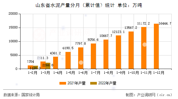 山東省水泥產量分月（累計值）統計