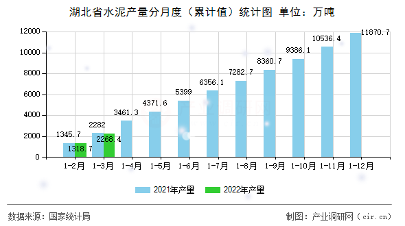 湖北省水泥產量分月度（累計值）統計圖