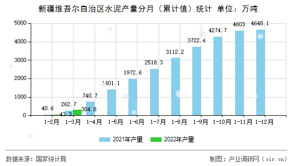 新疆維吾爾自治區水泥產量分月（累計值）統計