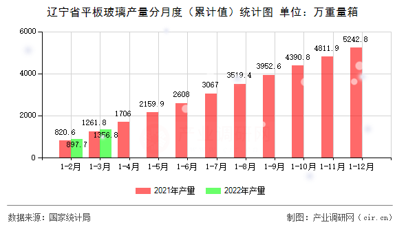 遼寧省平板玻璃產量分月度（累計值）統計圖