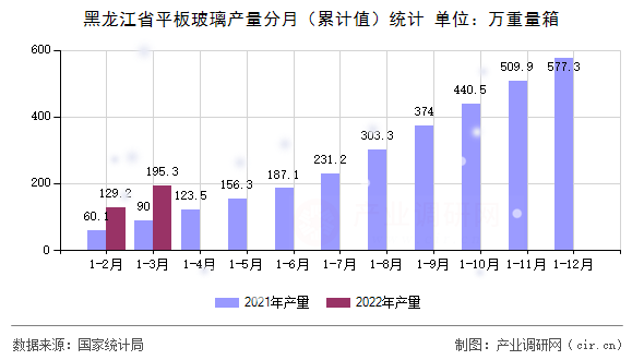 黑龍江省平板玻璃產量分月（累計值）統計