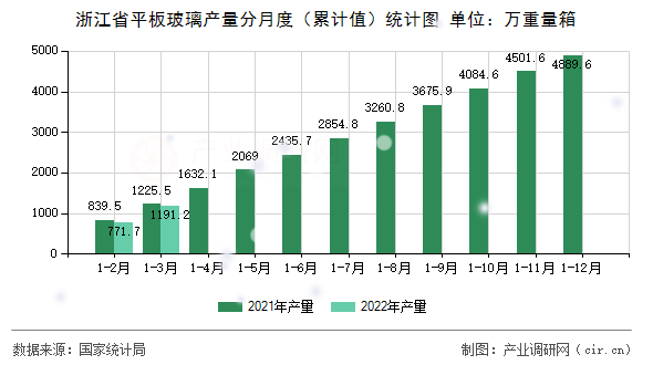 浙江省平板玻璃產量分月度（累計值）統計圖