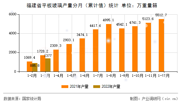 福建省平板玻璃產量分月（累計值）統計