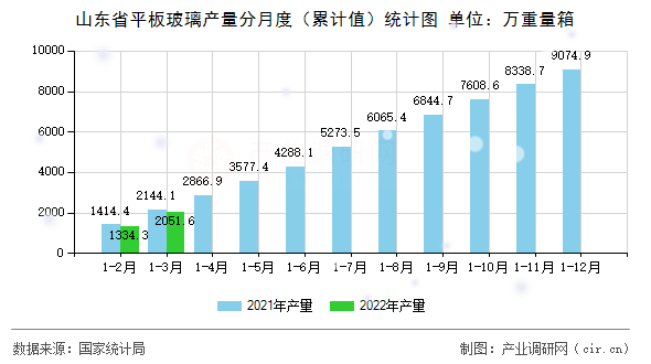 山東省平板玻璃產量分月度（累計值）統計圖
