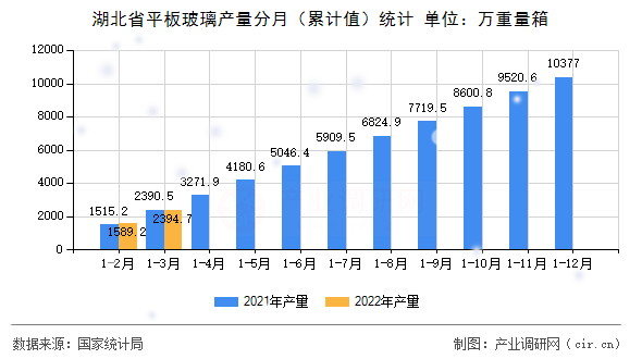 湖北省平板玻璃產(chǎn)量分月（累計(jì)值）統(tǒng)計(jì)