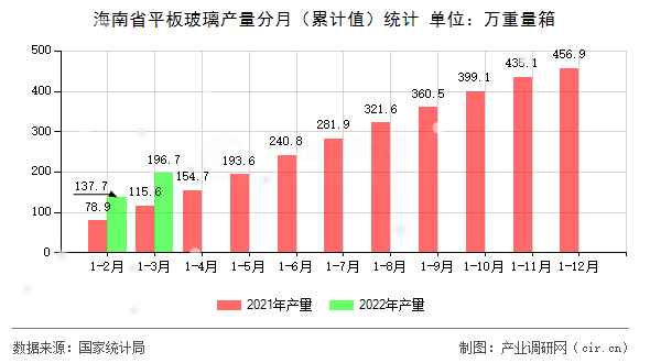 海南省平板玻璃產量分月（累計值）統計