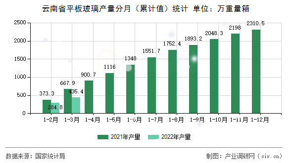 云南省平板玻璃產量分月（累計值）統計