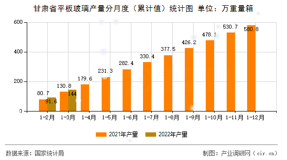 甘肅省平板玻璃產量分月度（累計值）統計圖