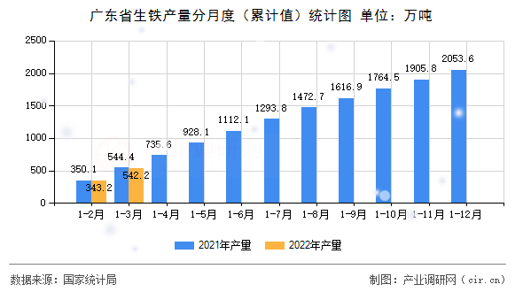 廣東省生鐵產(chǎn)量分月度（累計(jì)值）統(tǒng)計(jì)圖