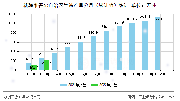 新疆維吾爾自治區生鐵產量分月（累計值）統計