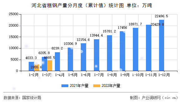 河北省粗鋼產量分月度（累計值）統計圖