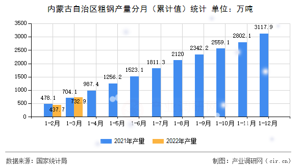 內蒙古自治區粗鋼產量分月（累計值）統計