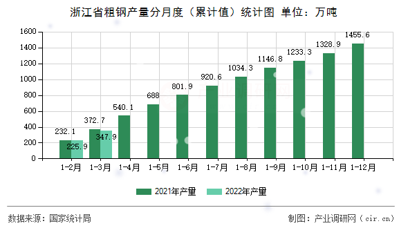 浙江省粗鋼產量分月度（累計值）統計圖