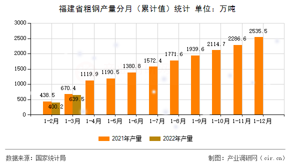 福建省粗鋼產量分月（累計值）統(tǒng)計