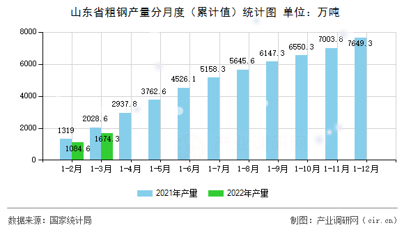 山東省粗鋼產(chǎn)量分月度（累計(jì)值）統(tǒng)計(jì)圖