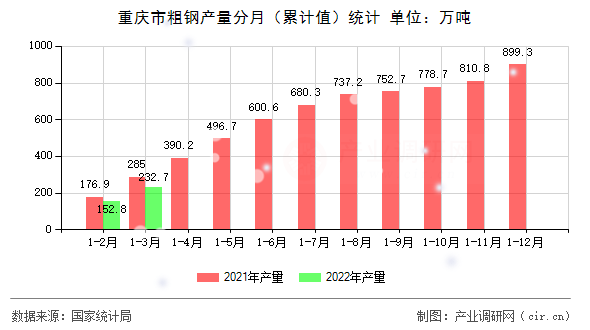 重慶市粗鋼產量分月（累計值）統計
