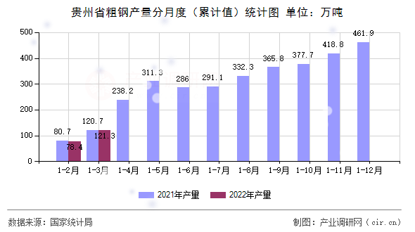 貴州省粗鋼產量分月度（累計值）統計圖