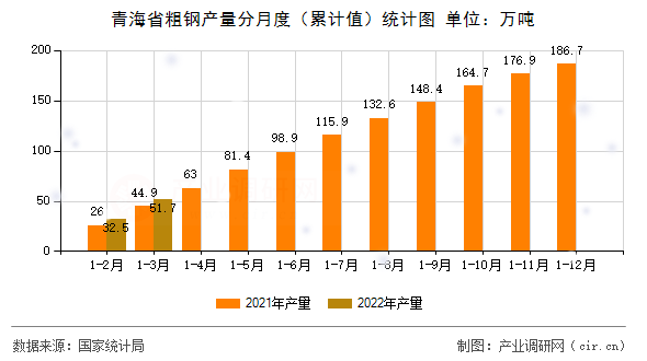 青海省粗鋼產量分月度（累計值）統計圖