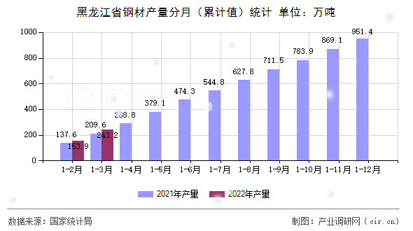 黑龍江省鋼材產(chǎn)量分月（累計(jì)值）統(tǒng)計(jì)