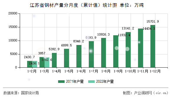 江蘇省鋼材產量分月度（累計值）統計圖