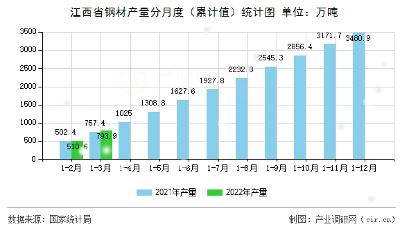 江西省鋼材產量分月度（累計值）統計圖