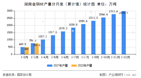 湖南省鋼材產量分月度（累計值）統計圖