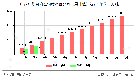 廣西壯族自治區鋼材產量分月（累計值）統計