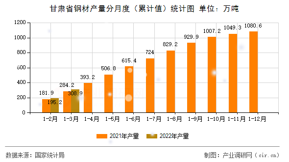 甘肅省鋼材產量分月度（累計值）統計圖