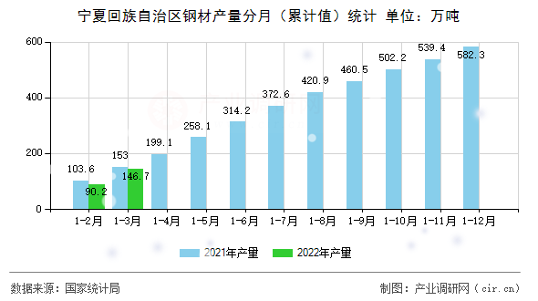 寧夏回族自治區鋼材產量分月（累計值）統計