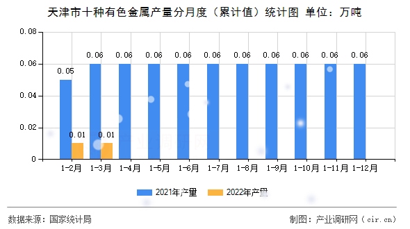 天津市十種有色金屬產(chǎn)量分月度（累計值）統(tǒng)計圖