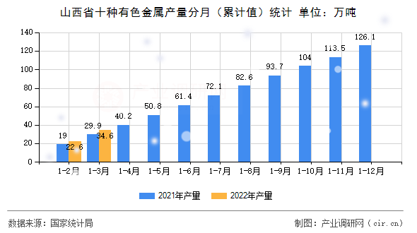 山西省十種有色金屬產量分月（累計值）統計