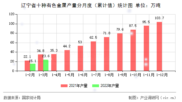 遼寧省十種有色金屬產量分月度（累計值）統計圖