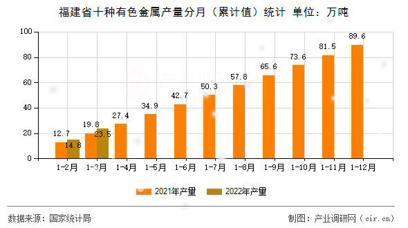 福建省十種有色金屬產量分月（累計值）統計