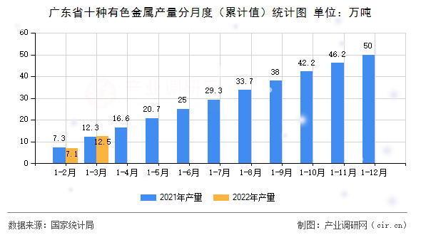 廣東省十種有色金屬產量分月度（累計值）統計圖