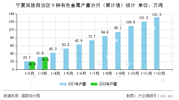 寧夏回族自治區十種有色金屬產量分月（累計值）統計