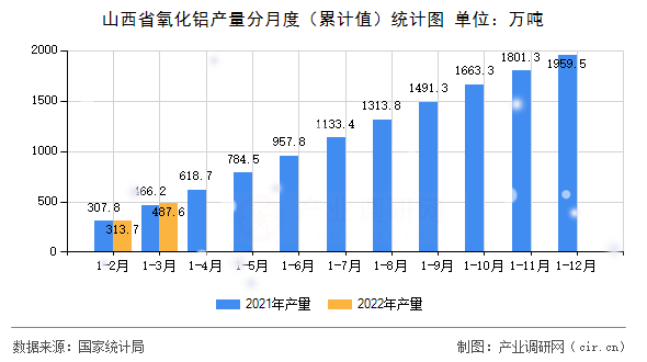 山西省氧化鋁產量分月度（累計值）統計圖