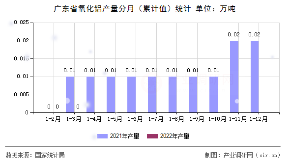廣東省氧化鋁產量分月（累計值）統計