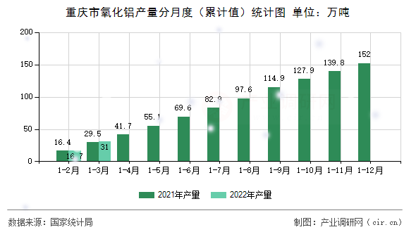 重慶市氧化鋁產量分月度（累計值）統計圖