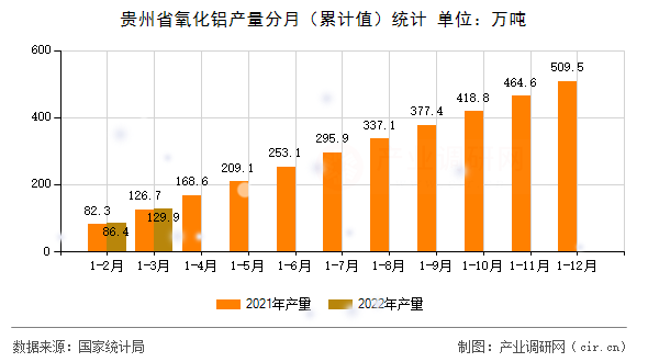 貴州省氧化鋁產量分月（累計值）統計